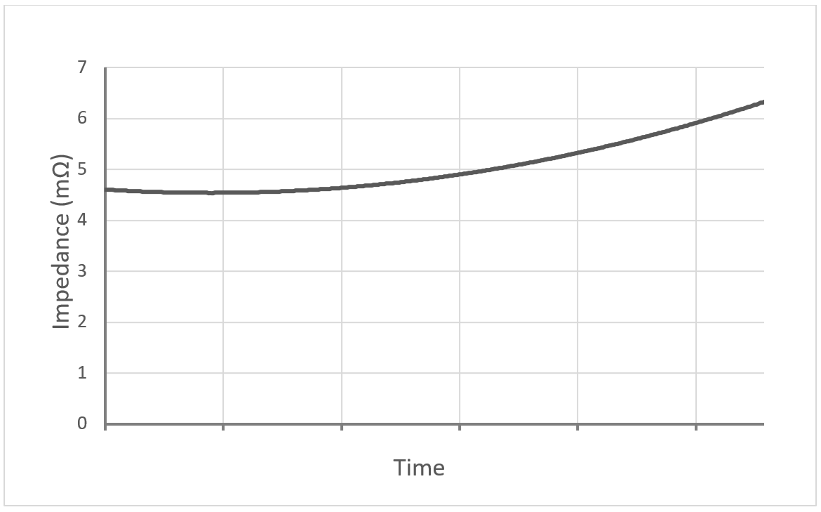 Battery Impedance Over the Life of a VRLA Battery